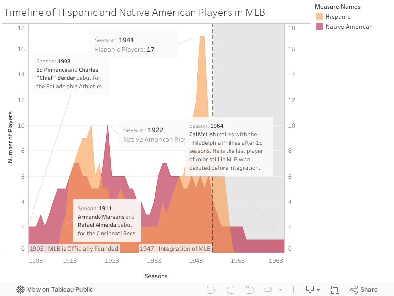 Timeline of Hispanic and Native American Players in MLB 