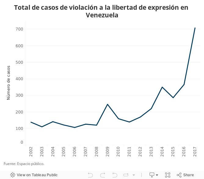 Total de casos de violación a la libertad de expresión en Venezuela 