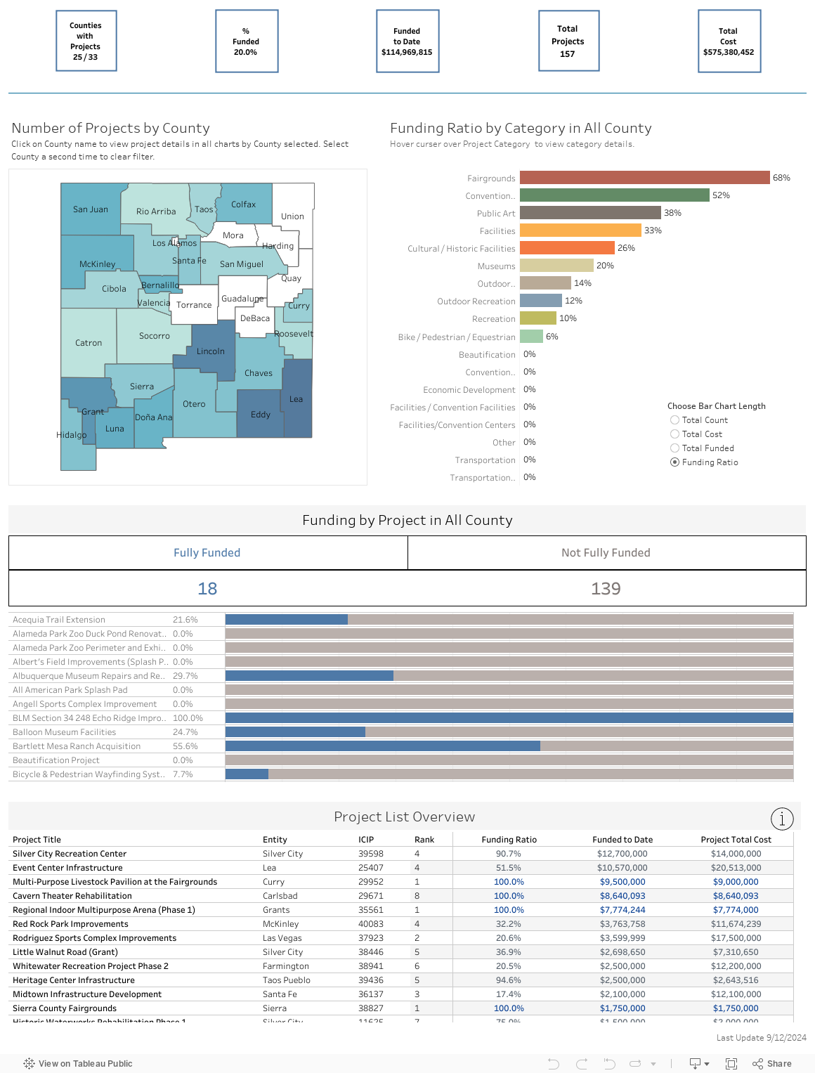 PM Master Dashboard 