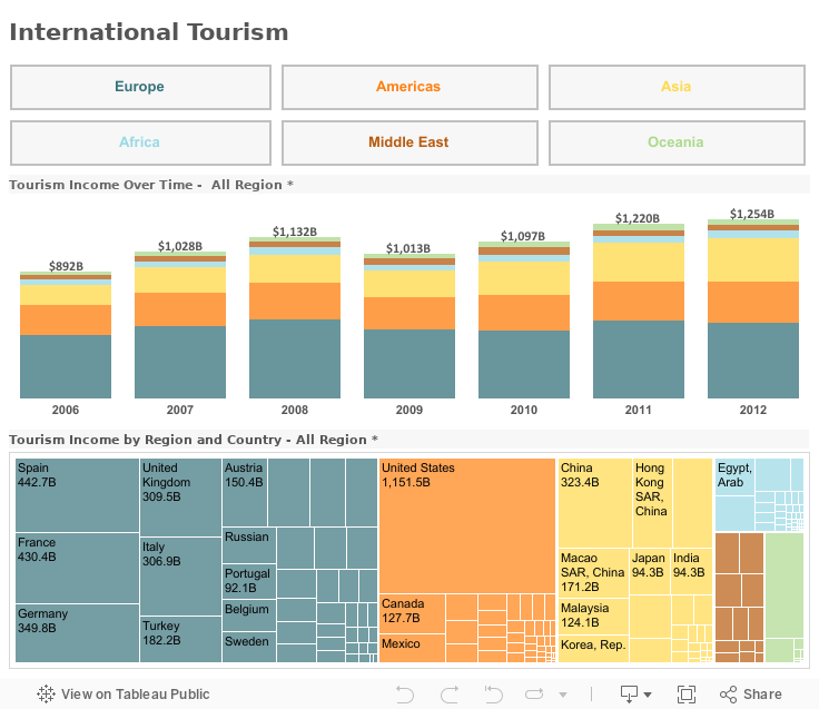 International Tourism 