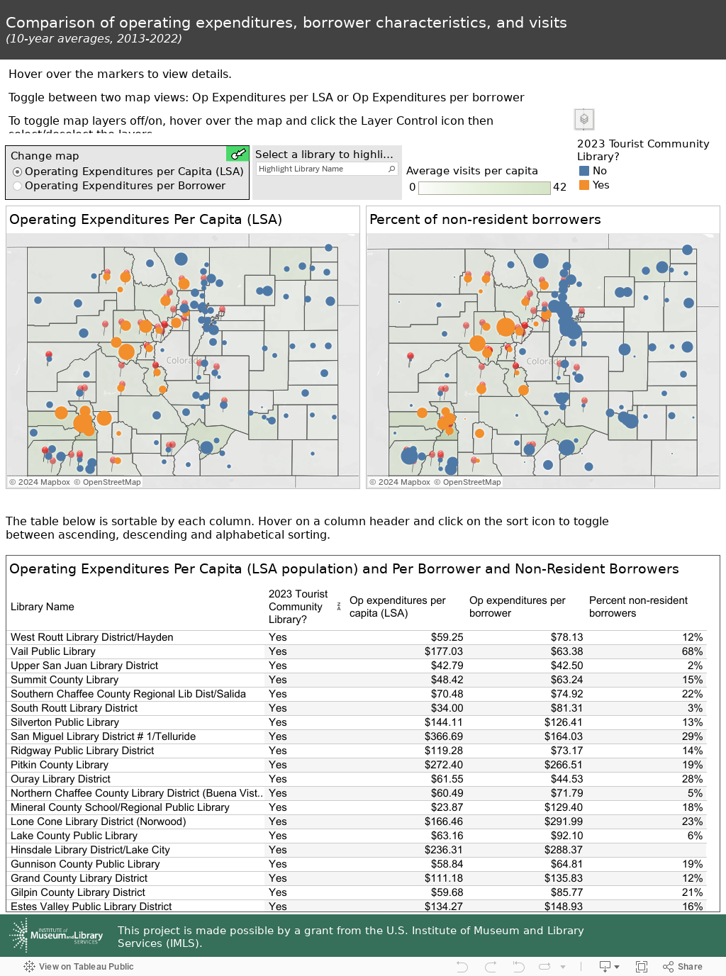 Expenditures and Borrower Comparisons 