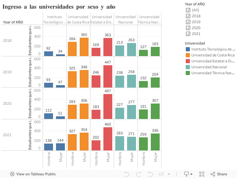 Ingreso a las universidades por sexo y año 