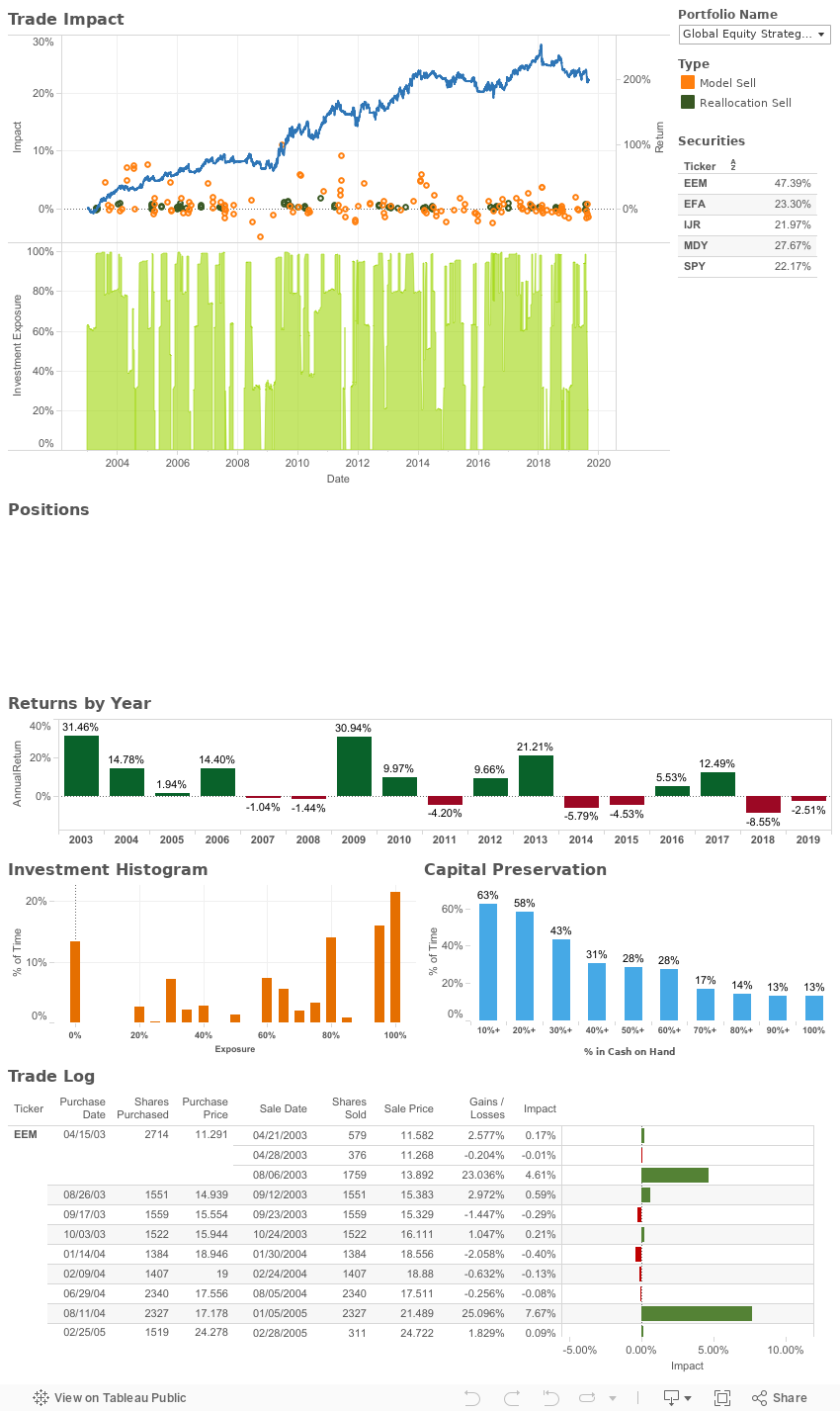 Trade Impact Chart 