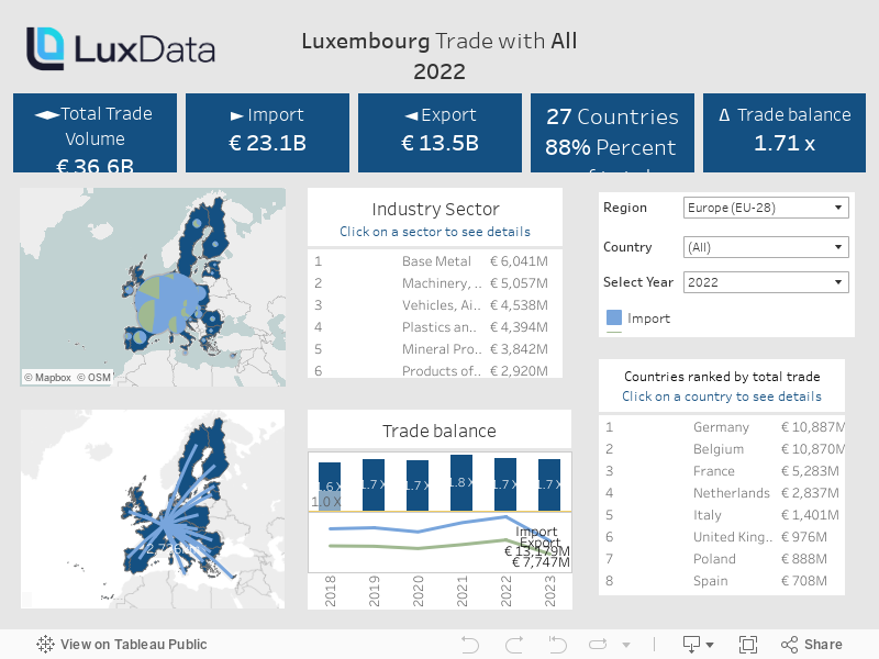 Luxembourg Trade with 2022 