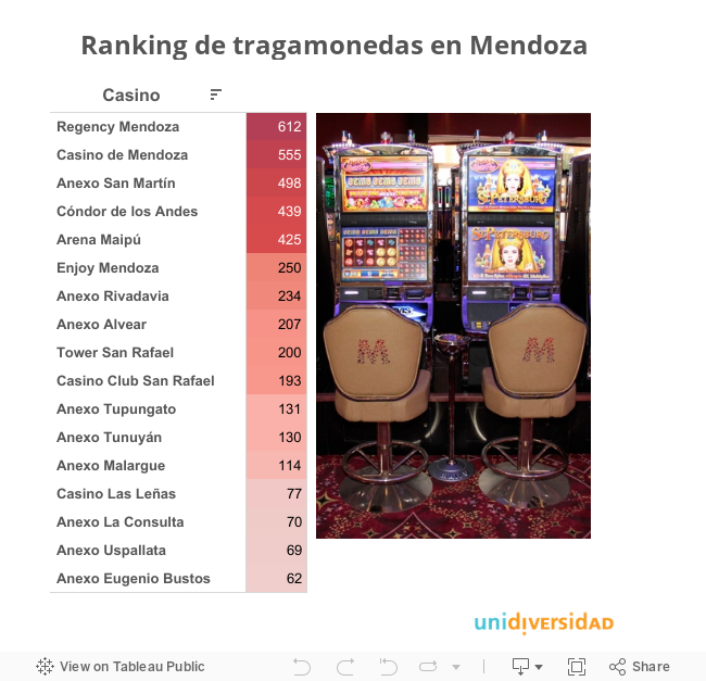Ranking de tragamonedas en Mendoza  