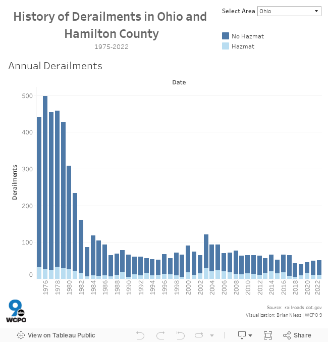 History of Derailments in Ohio and Hamilton County\ 