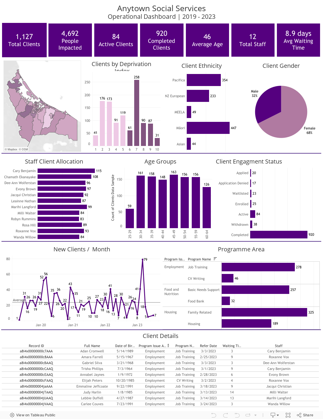 Anytown Social ServicesOperational Dashboard | 2019 - 2023 