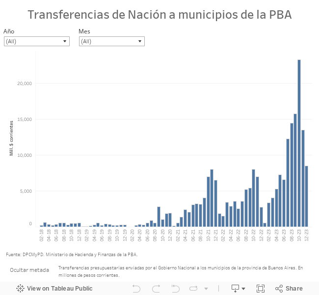 Transferencias de Nación a municipios de la PBA 