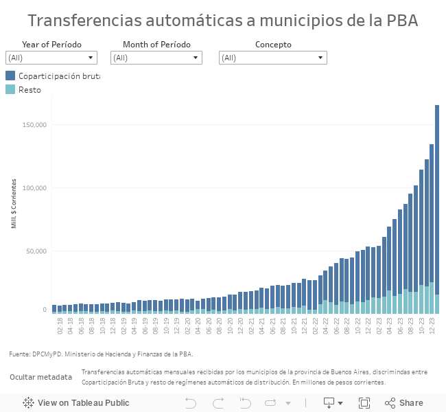 Transferencias aumtomáticas a municipios de la PBA 