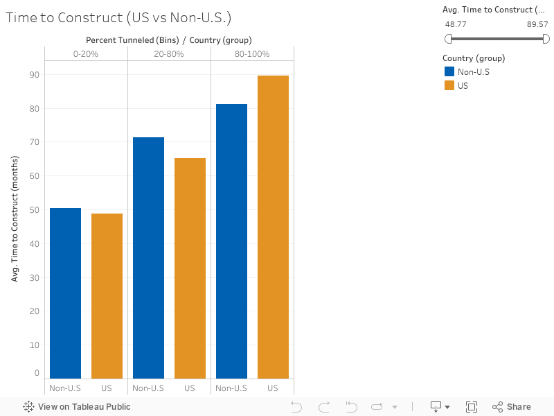 Time to Construct (US vs Non-U.S.) 