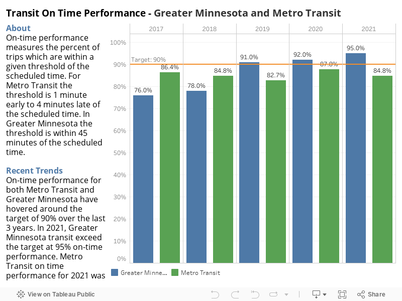 Transit On Time Perf (2) 