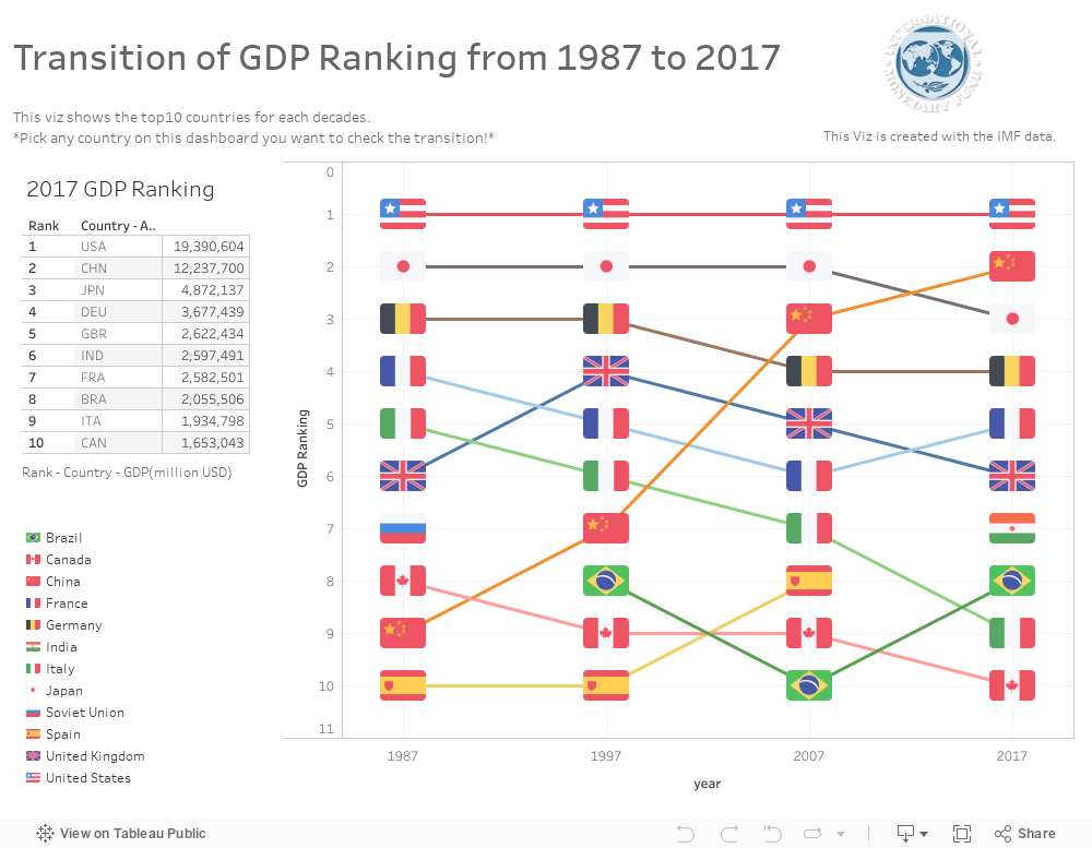 GDP Ranking Transition 