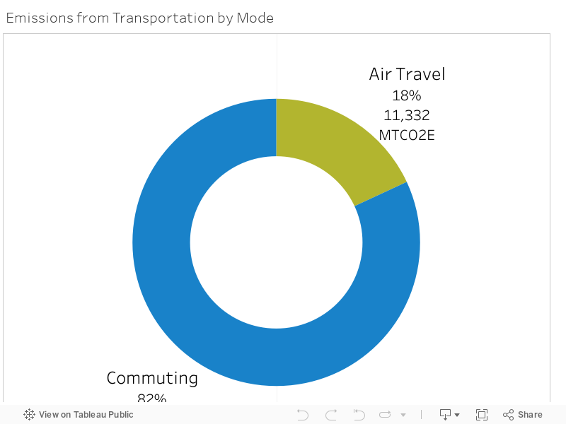 Emissions from Transportation by Mode 