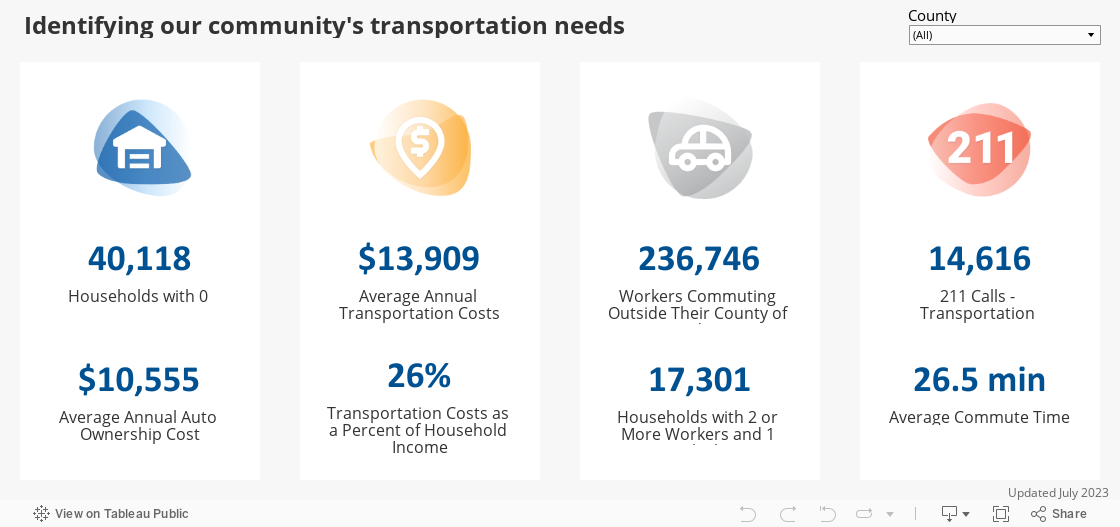 Identifying our community's transportation needs 