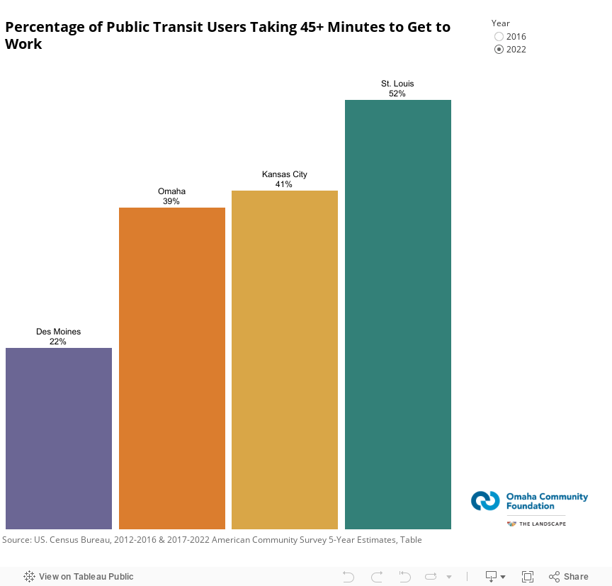 Percentage of Public Transit Users Taking 45+ Minutes to Get to Work 