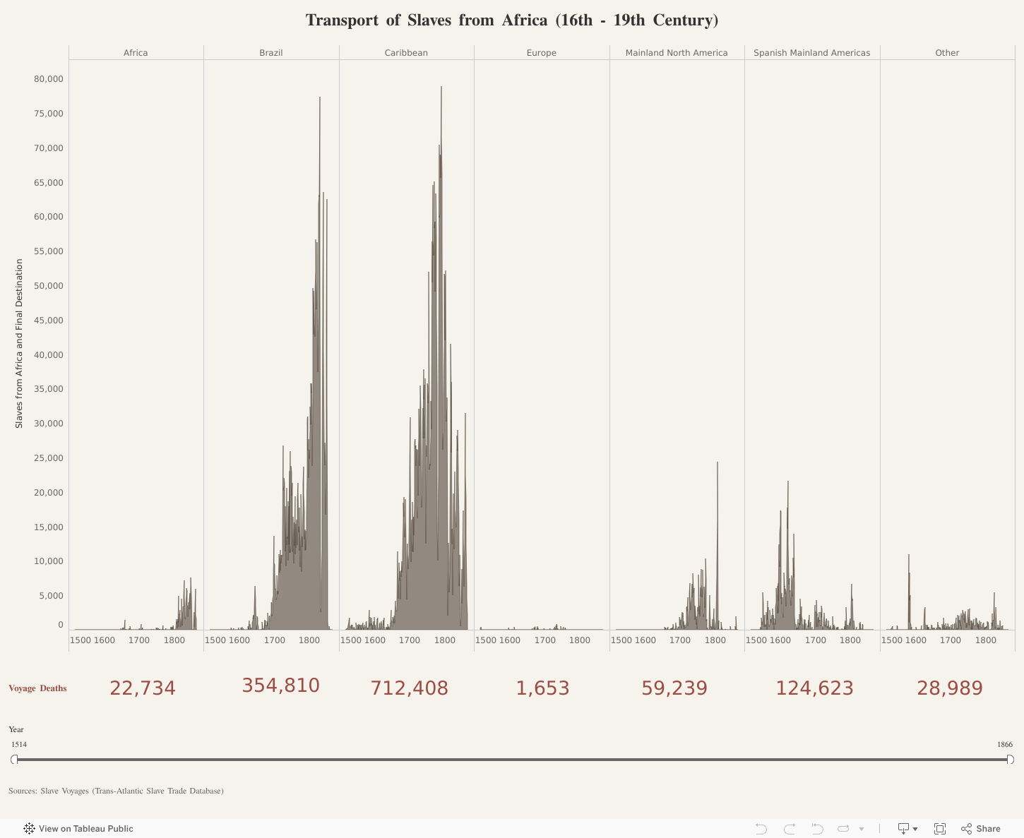 Transport of Slaves from Africa (16th - 19th Century) 