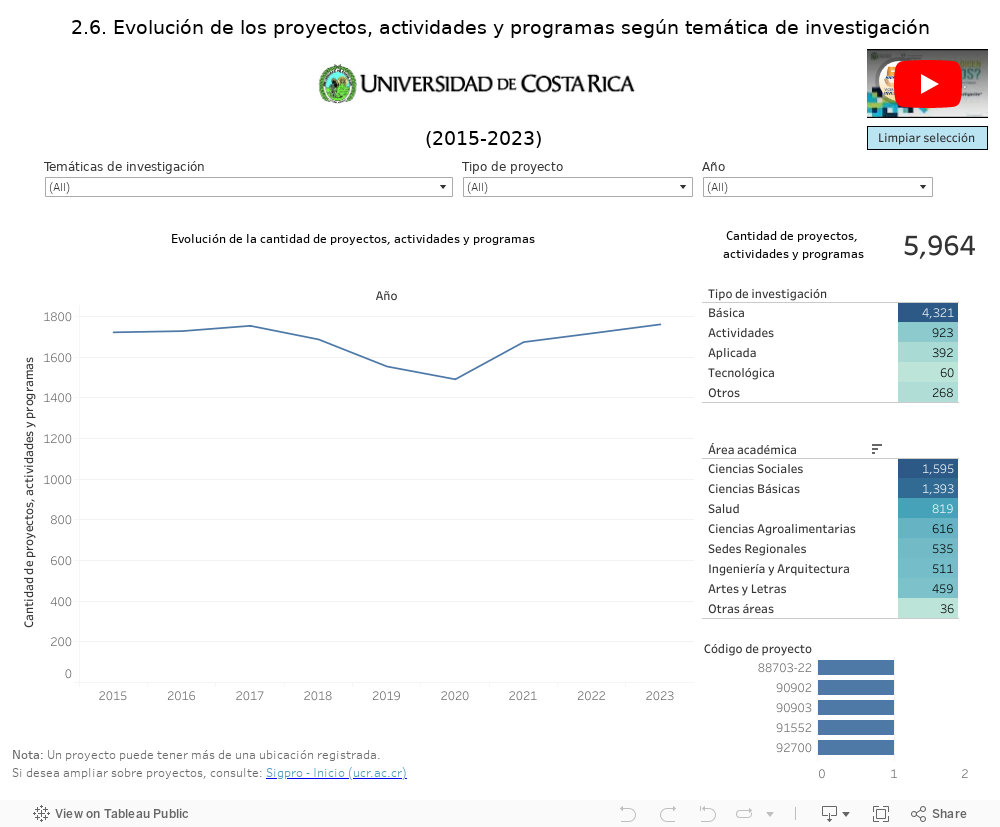 Evolución por temática de investigación 