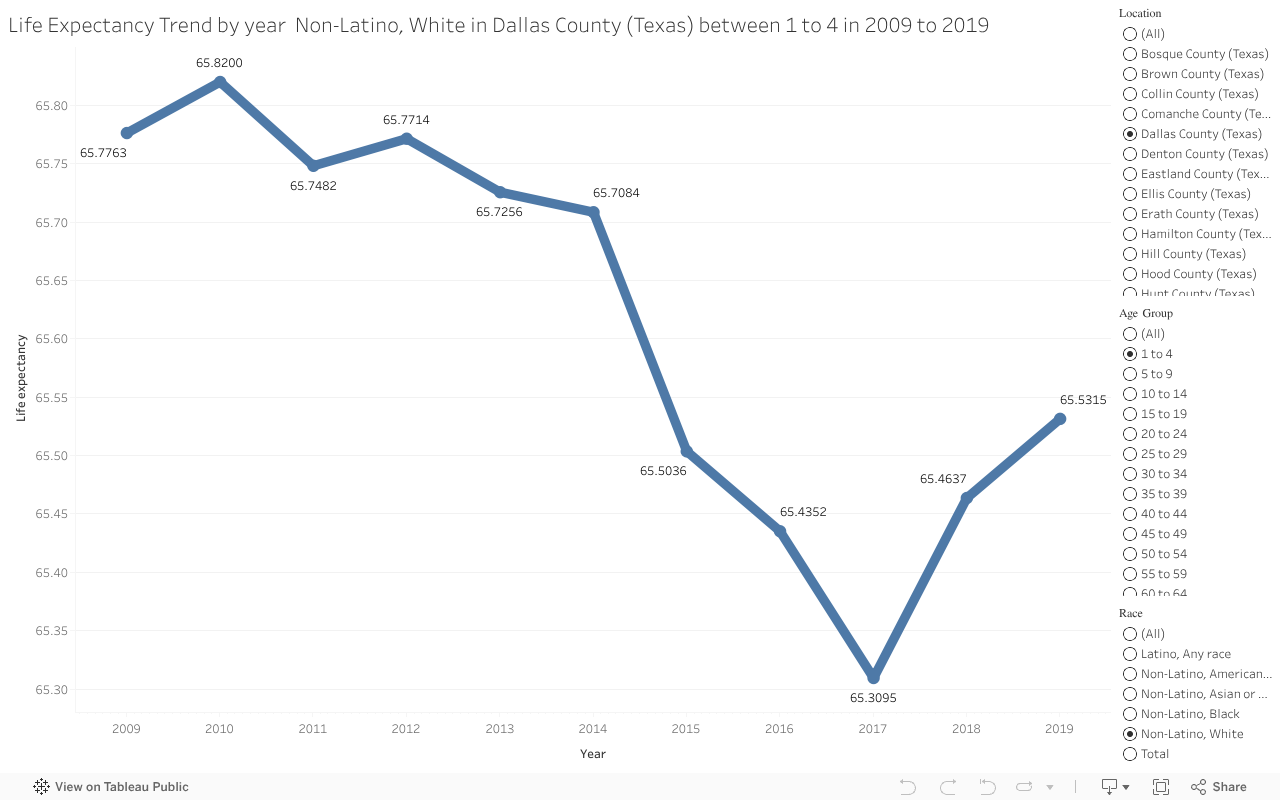 Life Expectancy Trend by year  Non-Latino, White in Dallas County (Texas) between 1 to 4 in 2009 to 2019 