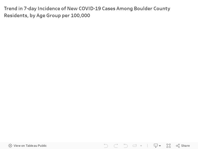 Trend in 7-day incidence of new COVID-19 cases among Boulder County residents, by age group - Dashboard 