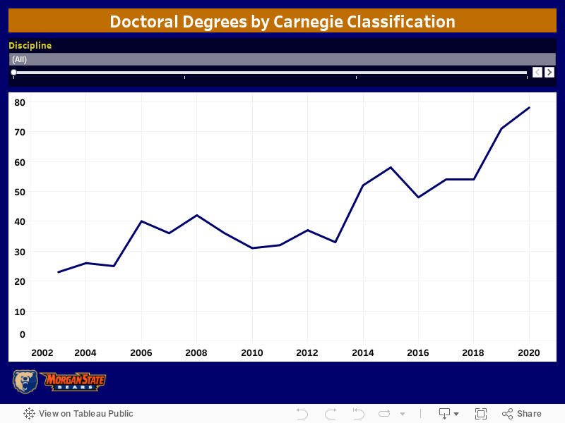 Doctoral Degrees by Carnegie Classification 