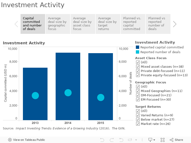 Impact Investing Trends Evidence of a Growing Industry The GIIN