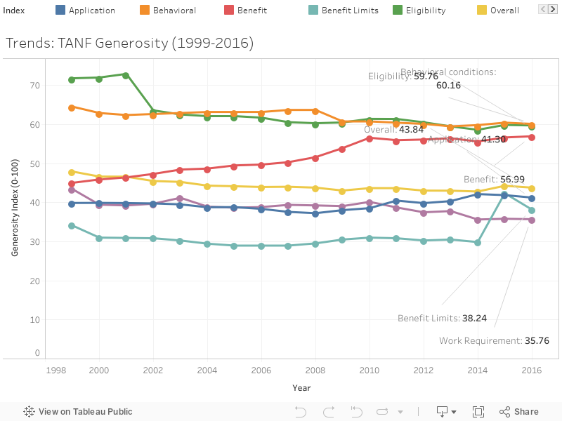 Trends: TANF Generosity (1999-2016) 