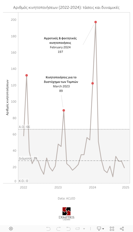 Trends in Mobilizations in Greece (2022–2024) 