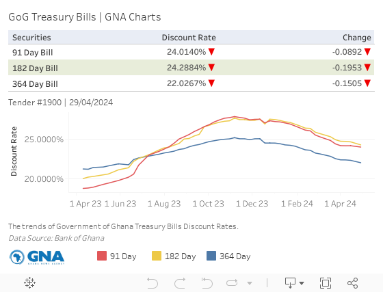 GoG Treasury Bills | GNA Charts 