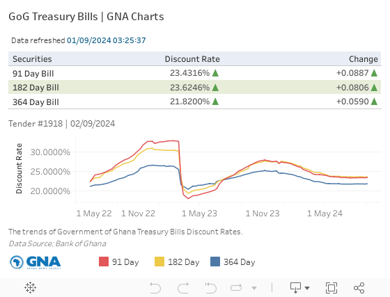 GoG Treasury Bills | GNA Charts 