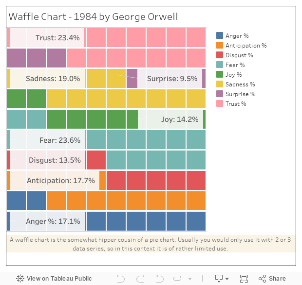 Waffle Chart 1984 