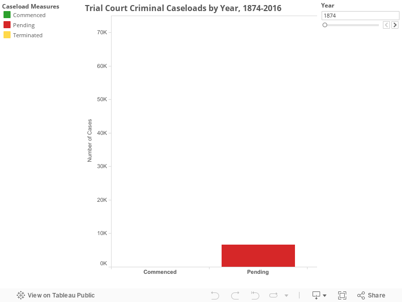 Trial Court Criminal Caseloads by Year, 1874-2016