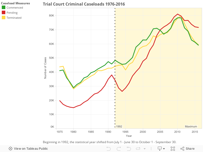 Trial Court Criminal Caseloads 1976-2016