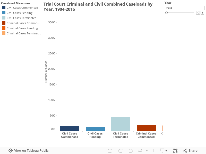 Trial Court Criminal and Civil Combined Caseloads by Year, 1904-2016
