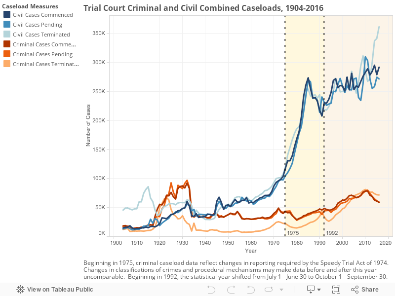 Trial Court Criminal and Civil Combined Caseloads, 1904-2016