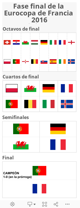 Fase final de la Eurocopa de Francia 2016Resultados y cruces 