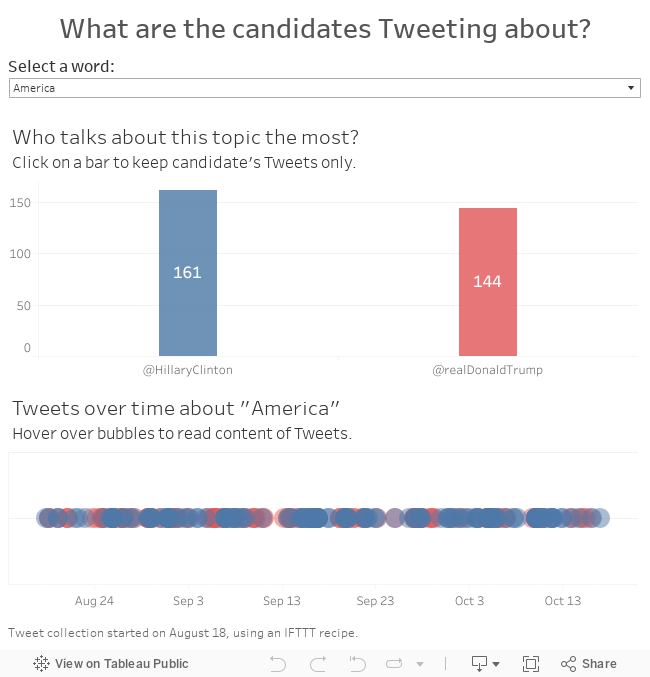 What are the candidates Tweeting about? 