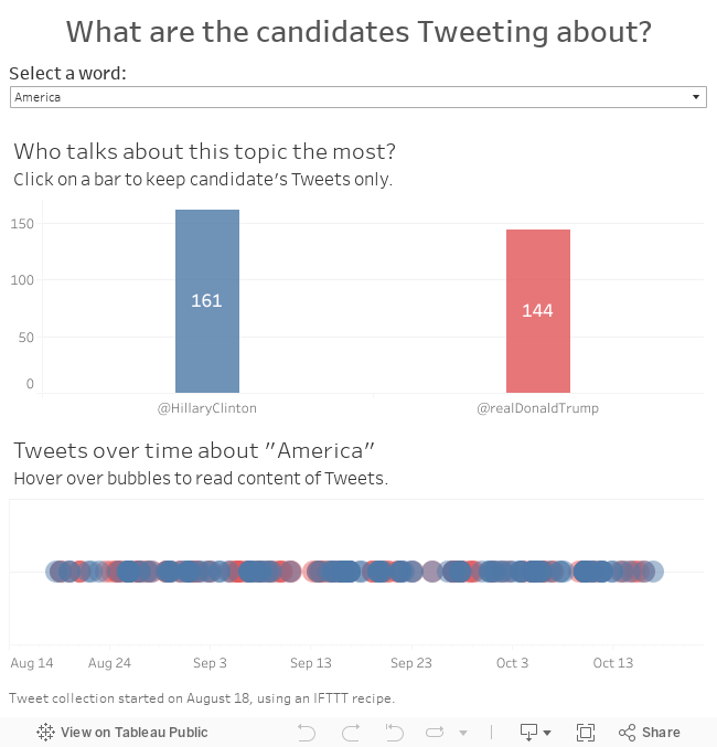 What are the candidates Tweeting about? 