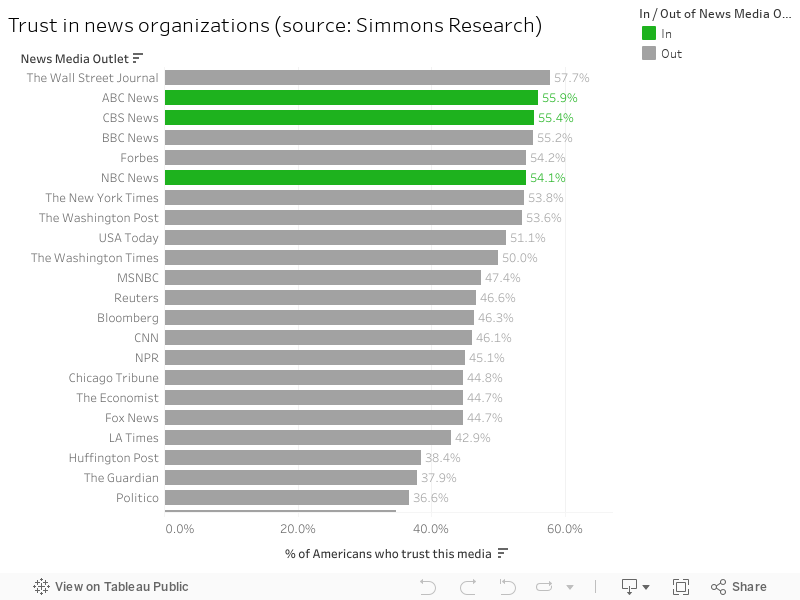 Trust in news organizations (source: Simmons Research) 