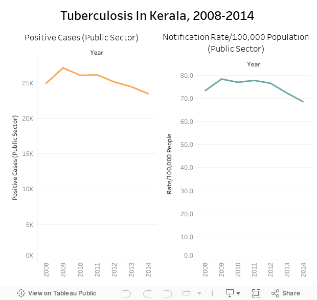 Tuberculosis In Kerala, 2008-2014  