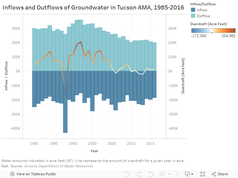 Annual Inflows and Outflows of Groundwater in Tucson AMA 