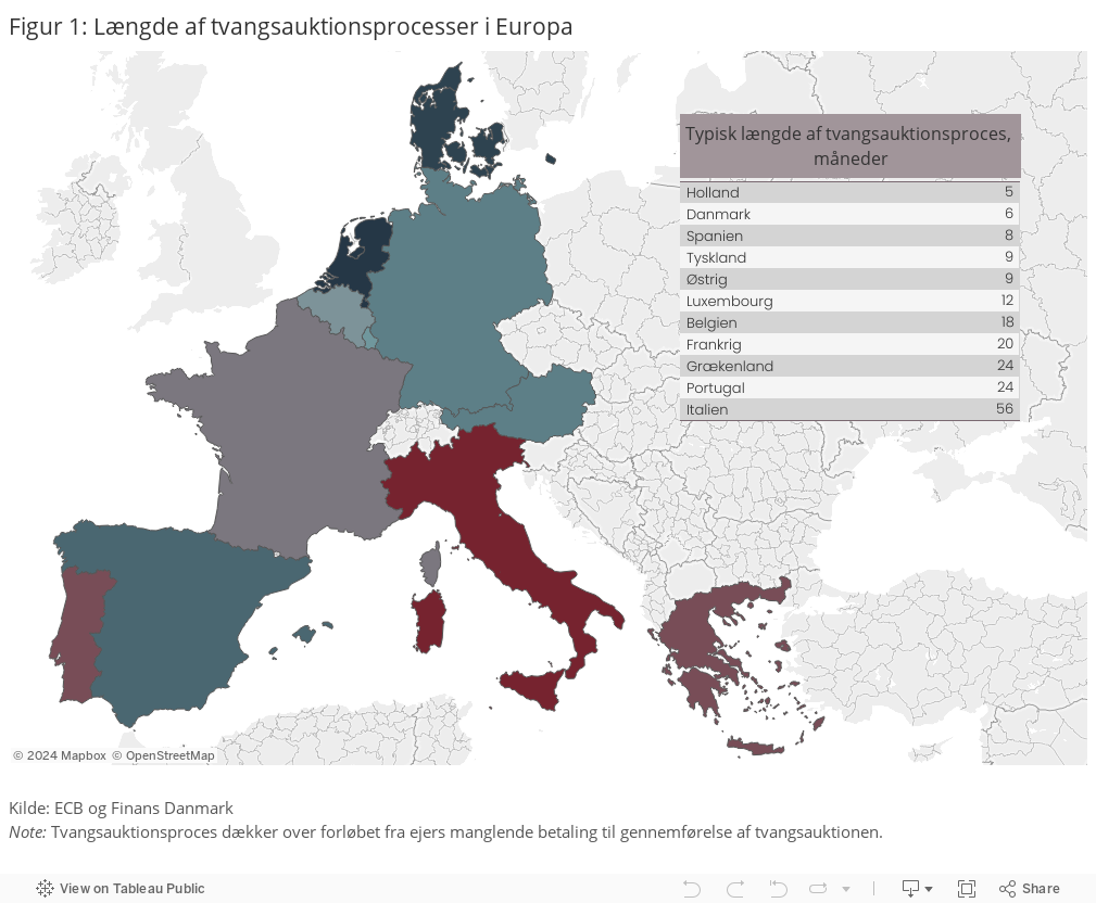 Figur 1: Længde af tvangsauktionsprocesser i Europa 