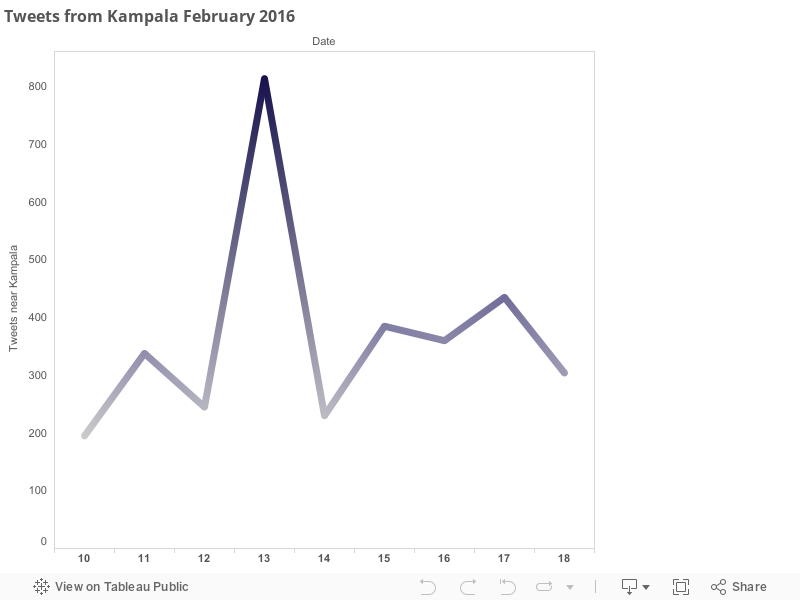 Tweets from Kampala February 2016 