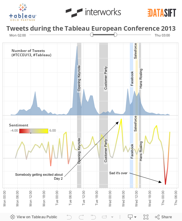 Tweets during the Tableau European Conference 2013 