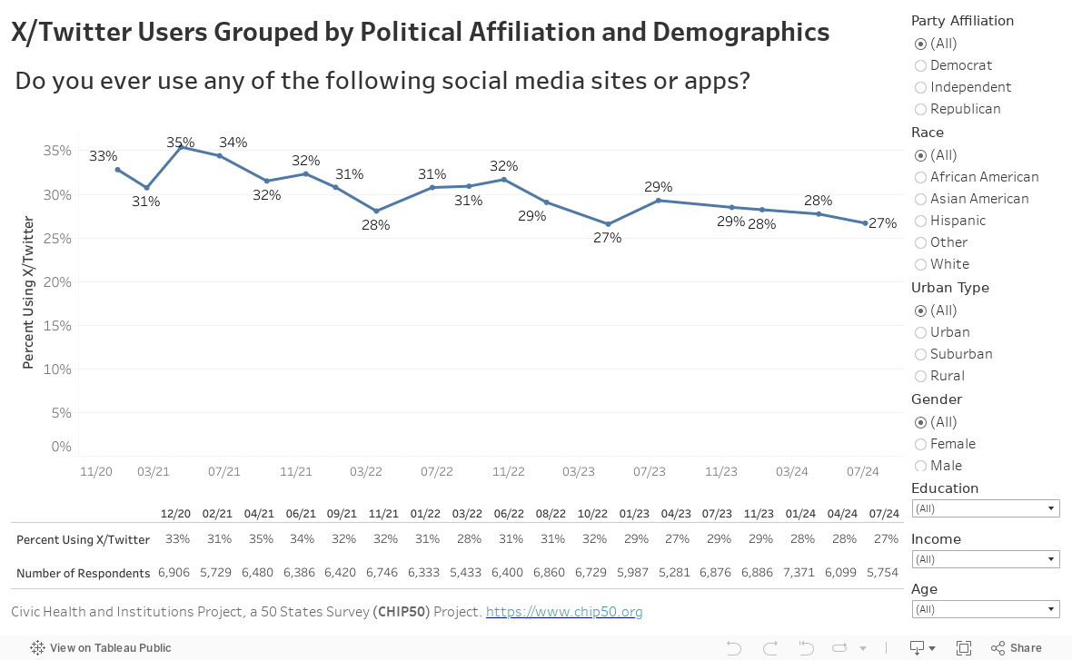 Twitter Usage Grouped by Political Affiliation and Demographic Segments 