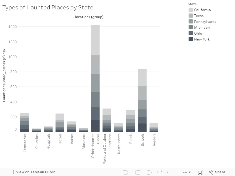 Types of Haunted Places by State 