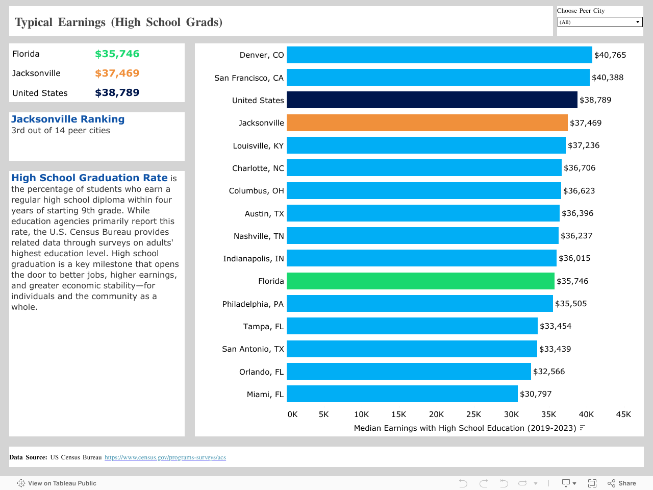 Typical Earnings (High School Grads) 