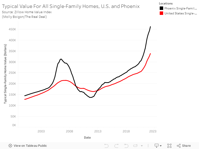 Typical Value For All Single-Family Homes, U.S. and PhoenixSource: Zillow Home Value Index(Molly Boigon/The Real Deal) 