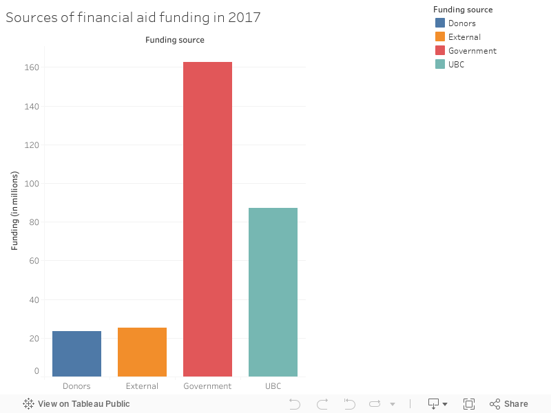 Sources of financial aid funding in 2017 
