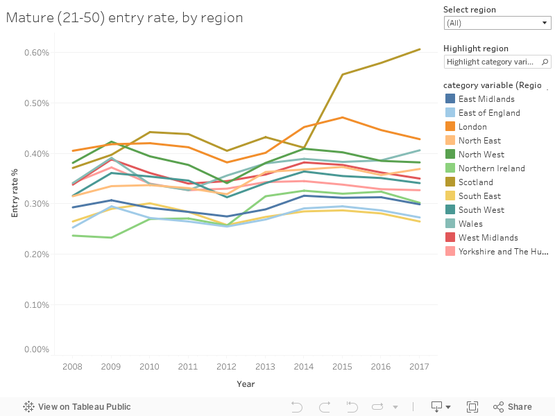 Mature (21-50) entry rate, by region 