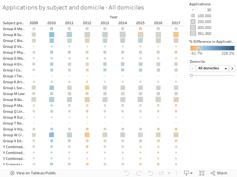 Applications by subject and domicile - All domiciles 